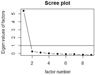 An examination of the psychometric properties of the Patient Health Questionnaire-9 (PHQ-9) in a Multiracial/ethnic population in the United States